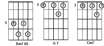 les accords de base pour la guitare